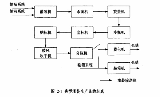 淺析灌裝輸送線的設(shè)計(jì)過程