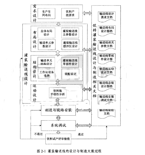 飲料灌裝輸送線的設(shè)計分析