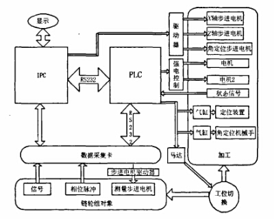 輸送機(jī)鏈輪動平衡自動校正原理框圖