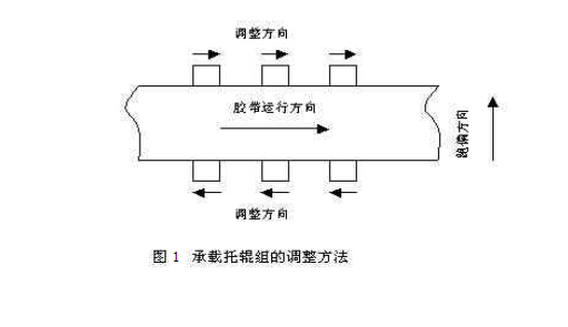 皮帶輸送機托輥調(diào)整方法