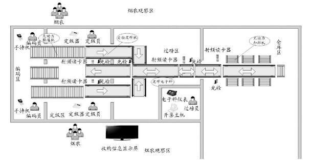 煙草站煙葉收購(gòu)自動(dòng)化輸送線(xiàn)系統(tǒng)平面設(shè)計(jì)