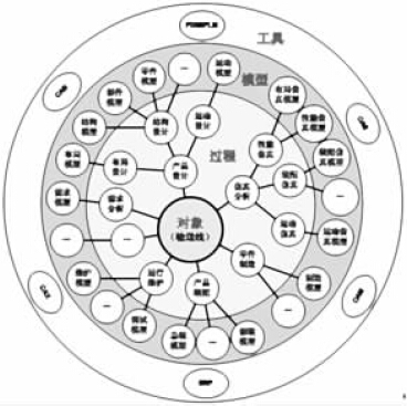 輸送線集成化產(chǎn)品模型框架