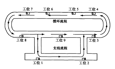 輸送線(xiàn)運(yùn)轉(zhuǎn)流程