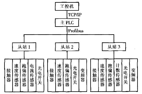 袋裝產(chǎn)品包裝輸送線監(jiān)控系統(tǒng)設(shè)計(jì)